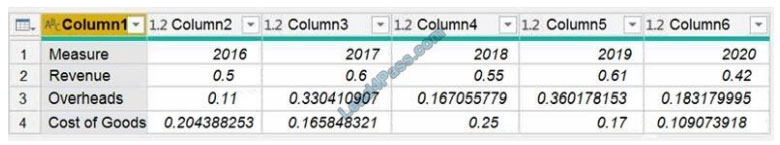 microsoft da-100 exam questions q12