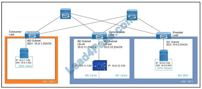 cisco 300-630 exam questions q4