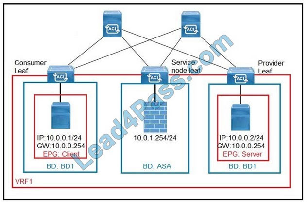 cisco 300-630 exam questions q8